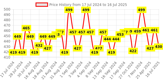 ajio.com menfox Geometric Pattern Belt with Buckle Closure menfox Price History Graph from 17 Jul 2024 to 16 Jul 2025