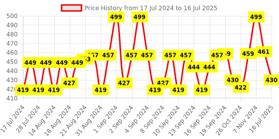ajio.com menfox Geometric Pattern Belt with Tang Buckle Closure menfox Price History Graph from 17 Jul 2024 to 16 Jul 2025