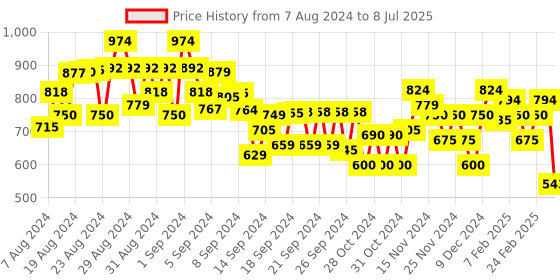ajio.com miniklub Geometric Pattern Button-Down Cardigan miniklub Price History Graph from 7 Aug 2024 to 8 Jul 2025