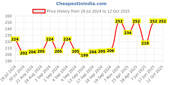 ajio.com bharatasya Geometric Pattern Cap bharatasya Price History Graph from 29 Jul 2024 to 12 Oct 2025