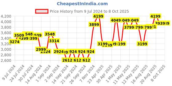 ajio.com pure home and living Geometric Pattern Citrine Canister pure home and living Price History Graph from 9 Jul 2024 to 8 Oct 2025