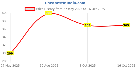 ajio.com pure home and living Geometric Pattern Coaster pure home and living Price History Graph from 27 May 2025 to 15 Oct 2025