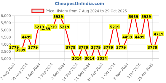 ajio.com saral home Geometric Pattern Cotton Floor Carpet saral home Price History Graph from 7 Aug 2024 to 29 Oct 2025