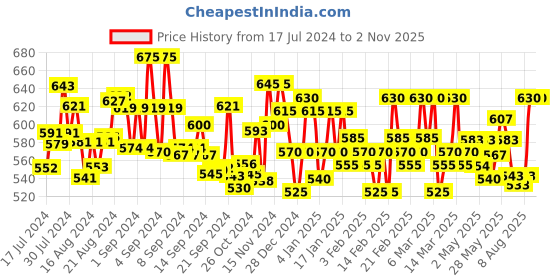 ajio.com jc4u Geometric Pattern Crew-Neck Tunic jc4u Price History Graph from 17 Jul 2024 to 1 Nov 2025