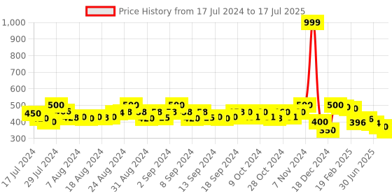 ajio.com molcha by babita singh Geometric Pattern Dupatta with Tassels molcha by babita singh Price History Graph from 17 Jul 2024 to 17 Jul 2025