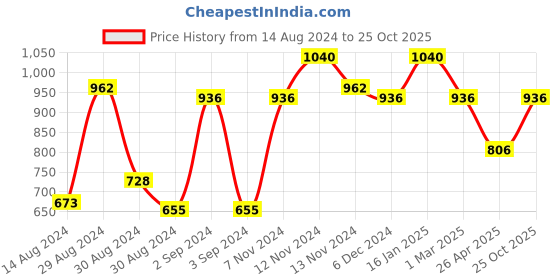 ajio.com the conversion Geometric Pattern Eyelet Door Curtain the conversion Price History Graph from 14 Aug 2024 to 25 Oct 2025