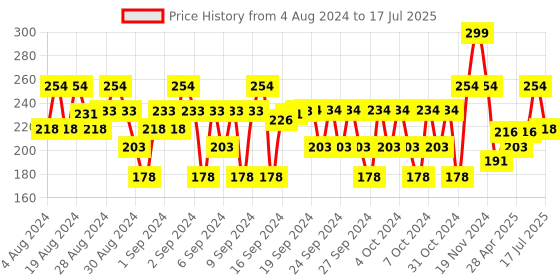 ajio.com fs foot stair Geometric Pattern Flip-Flops fs foot stair Price History Graph from 4 Aug 2024 to 17 Jul 2025