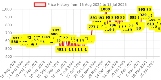 ajio.com studio shringaar Geometric Pattern Front-Open Blouse studio shringaar Price History Graph from 15 Aug 2024 to 15 Jul 2025