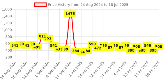 ajio.com rene Geometric Pattern Front-Open Blouse rene Price History Graph from 24 Aug 2024 to 14 Jul 2025