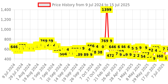 ajio.com azira Geometric Pattern Front-Open Shrug azira Price History Graph from 9 Jul 2024 to 15 Jul 2025