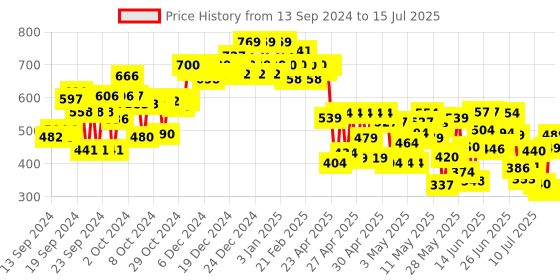 ajio.com azira Geometric Pattern Front-Open Shrug azira Price History Graph from 13 Sep 2024 to 15 Jul 2025