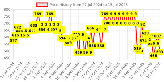 ajio.com azira Geometric Pattern Front-Open Shrug azira Price History Graph from 27 Jul 2024 to 15 Jul 2025