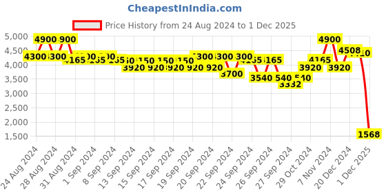 ajio.com label ritu kumar Geometric Pattern Full Sleeves Top label ritu kumar Price History Graph from 24 Aug 2024 to 1 Dec 2025