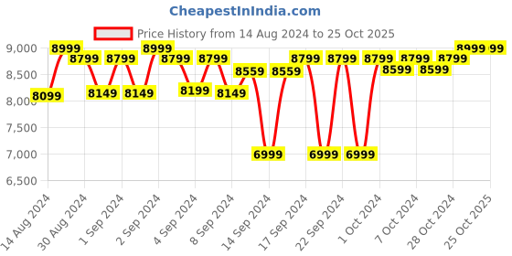 ajio.com presto Geometric Pattern Hand Tufted Wool Carpet presto Price History Graph from 14 Aug 2024 to 25 Oct 2025