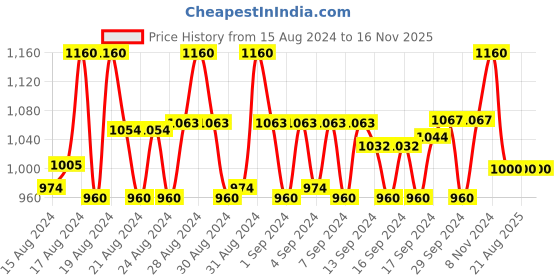 ajio.com black spadé Geometric Pattern Handbag with Detachable Strap black spadé Price History Graph from 15 Aug 2024 to 16 Nov 2025