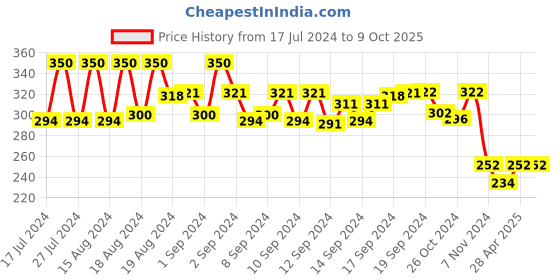ajio.com bharatasya Geometric Pattern Headband bharatasya Price History Graph from 17 Jul 2024 to 9 Oct 2025
