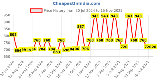 ajio.com mod & shy Geometric Pattern High-Rise Pantyhose Stockings mod & shy Price History Graph from 30 Jul 2024 to 15 Nov 2025