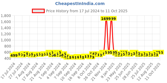 ajio.com deific Geometric Pattern Himachali Kullu Hat deific Price History Graph from 17 Jul 2024 to 11 Oct 2025