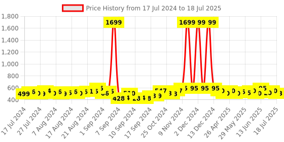 ajio.com deific Geometric Pattern Kullu Patti Rounded Woolen Hat deific Price History Graph from 17 Jul 2024 to 18 Jul 2025