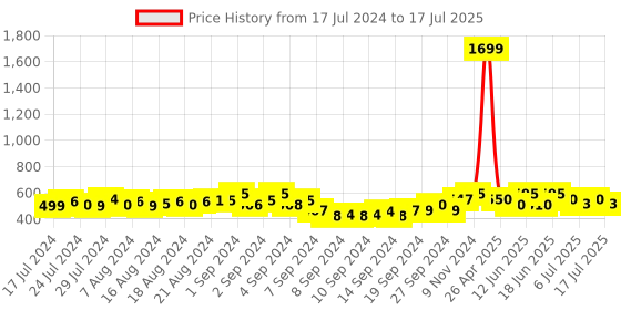 ajio.com deific Geometric Pattern Kullu Patti Rounded Woolen Hat deific Price History Graph from 17 Jul 2024 to 17 Jul 2025