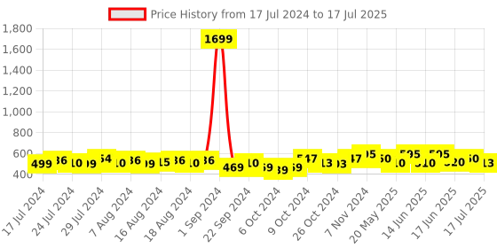 ajio.com deific Geometric Pattern Kullu Patti Rounded Woolen Hat deific Price History Graph from 17 Jul 2024 to 17 Jul 2025