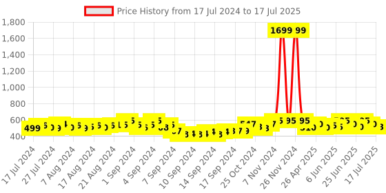 ajio.com deific Geometric Pattern Kullu Patti Rounded Woolen Hat deific Price History Graph from 17 Jul 2024 to 17 Jul 2025