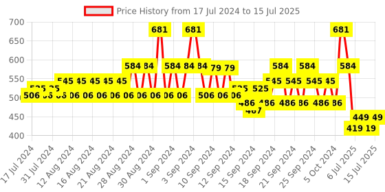ajio.com even Geometric Pattern Kurta with Side-Buttoned Closure even Price History Graph from 17 Jul 2024 to 15 Jul 2025