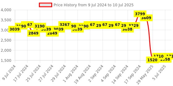 ajio.com fabindia Geometric Pattern Mandarin-Collar Nehru Jacket fabindia Price History Graph from 9 Jul 2024 to 10 Jul 2025