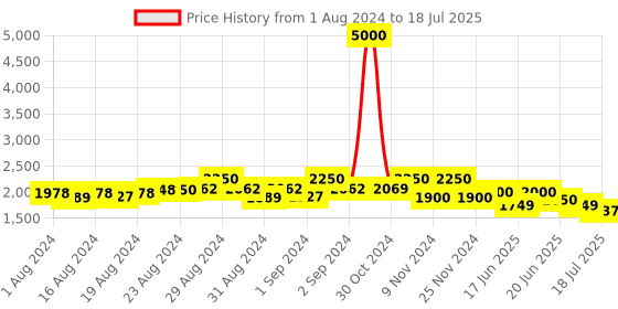 ajio.com the tie hub Geometric Pattern Men Scarf with Fringed Hem the tie hub Price History Graph from 1 Aug 2024 to 18 Jul 2025