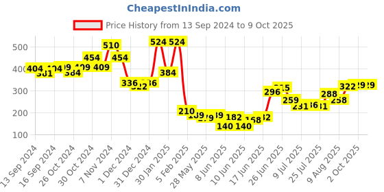 ajio.com indie picks Geometric Pattern Muffler with Tassels indie picks Price History Graph from 13 Sep 2024 to 8 Oct 2025