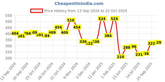 ajio.com indie picks Geometric Pattern Muffler with Tassels indie picks Price History Graph from 13 Sep 2024 to 22 Oct 2025