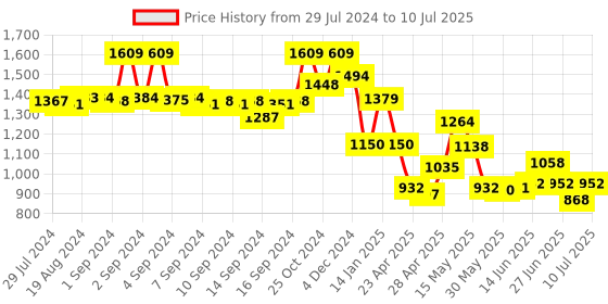 ajio.com fabindia Geometric Pattern Nehru Jacket fabindia Price History Graph from 29 Jul 2024 to 10 Jul 2025
