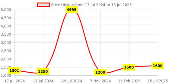 ajio.com vastramay Geometric Pattern Nehru jacket with Welt Pocket vastramay Price History Graph from 17 Jul 2024 to 15 Jul 2025