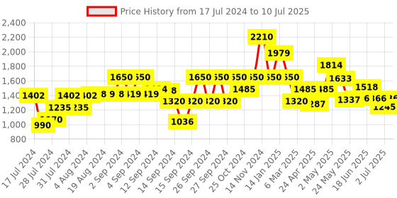 ajio.com fabindia Geometric Pattern Nehru Jacket with Welt Pocket fabindia Price History Graph from 17 Jul 2024 to 10 Jul 2025