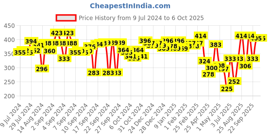 ajio.com aazeem Geometric Pattern Non-Slip Carpet 3' x 2' aazeem Price History Graph from 9 Jul 2024 to 5 Oct 2025