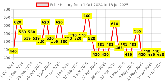 ajio.com aazeem Geometric Pattern Non-Slip Carpet 4' x 3' aazeem Price History Graph from 1 Oct 2024 to 3 Jul 2025