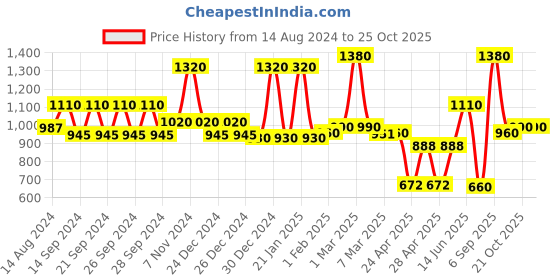 ajio.com aazeem Geometric Pattern Non-Slip Carpet 5' x 4' aazeem Price History Graph from 14 Aug 2024 to 24 Oct 2025