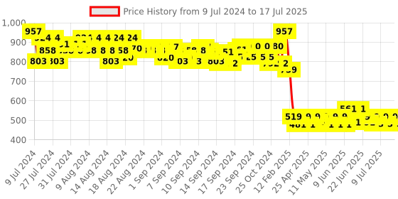 ajio.com even Geometric Pattern Open-Front Jacket even Price History Graph from 9 Jul 2024 to 15 Jul 2025