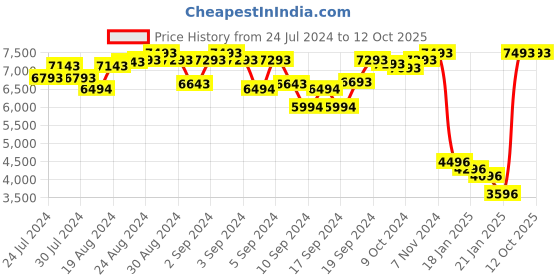 ajio.com by the fit Geometric Pattern Pant-Suit Set by the fit Price History Graph from 24 Jul 2024 to 11 Oct 2025