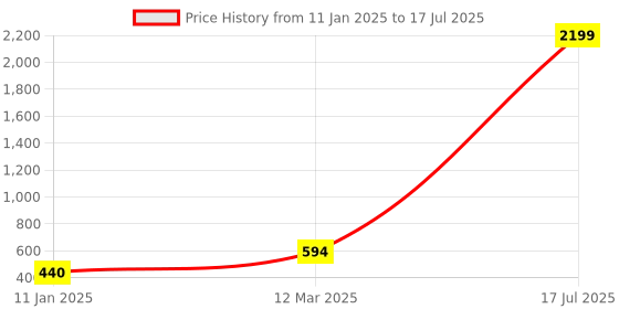 ajio.com red tape Geometric Pattern Pool Slides red tape Price History Graph from 11 Jan 2025 to 17 Jul 2025