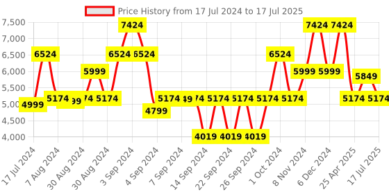 ajio.com saral home Geometric Pattern Rectangle Shape Carpet saral home Price History Graph from 17 Jul 2024 to 17 Jul 2025