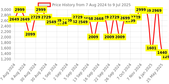 ajio.com saral home Geometric Pattern Rectangle Shape Carpet saral home Price History Graph from 7 Aug 2024 to 9 Jul 2025