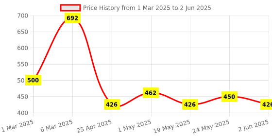 ajio.com saral home Geometric Pattern Rectangular Bedside Runner saral home Price History Graph from 1 Mar 2025 to 2 Jun 2025