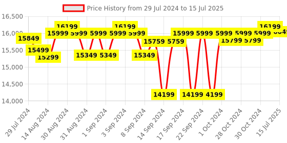 ajio.com presto Geometric Pattern Rectangular Carpet presto Price History Graph from 29 Jul 2024 to 15 Jul 2025