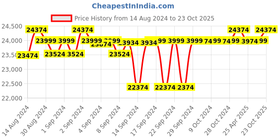 ajio.com presto Geometric Pattern Rectangular Carpet presto Price History Graph from 14 Aug 2024 to 23 Oct 2025
