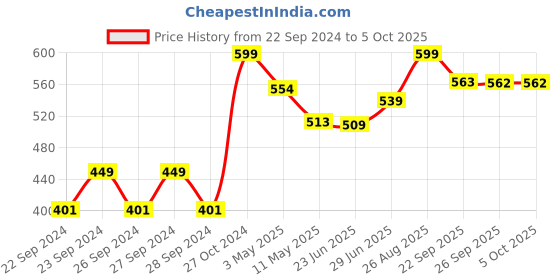 ajio.com home centre Geometric Pattern Rectangular Shaped Doormat home centre Price History Graph from 22 Sep 2024 to 5 Oct 2025
