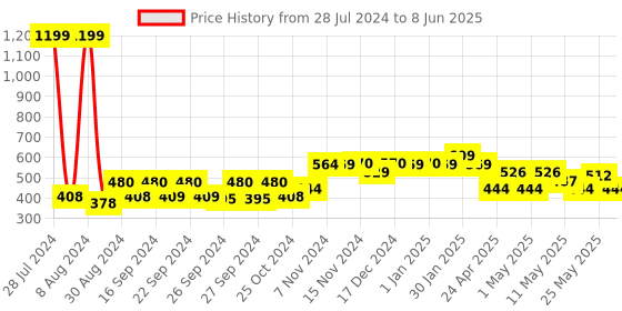 ajio.com kuber industries Geometric Pattern Rectangular Shaped Mat kuber industries Price History Graph from 28 Jul 2024 to 8 Jun 2025