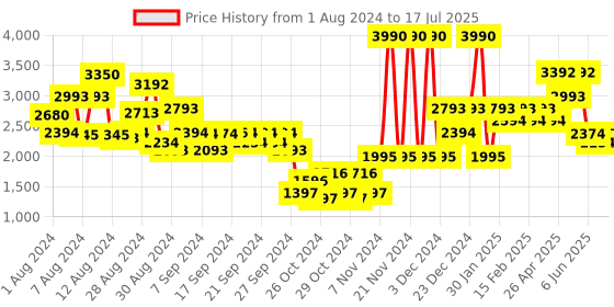 ajio.com guess Geometric Pattern Regular Fit Flat-Front Shorts guess Price History Graph from 1 Aug 2024 to 17 Jul 2025