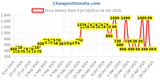 ajio.com fig Geometric Pattern Round-Neck Pullover fig Price History Graph from 9 Jul 2024 to 16 Oct 2025