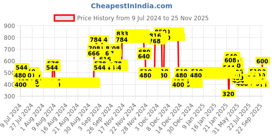 ajio.com lee cooper Geometric Pattern Round-Neck Sweater lee cooper Price History Graph from 9 Jul 2024 to 25 Nov 2025